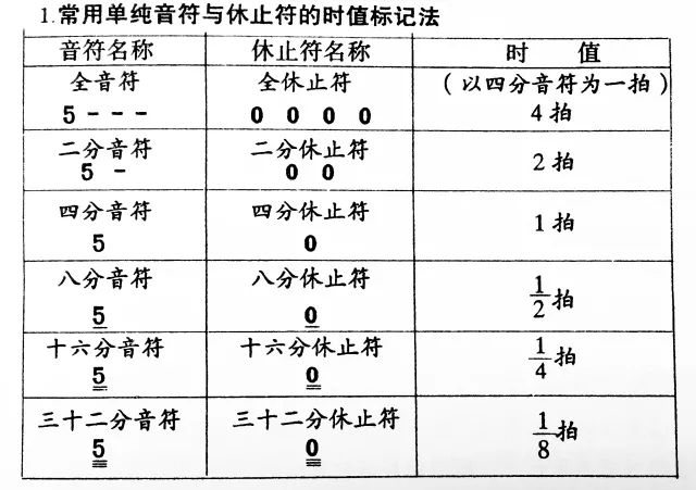 C大调音阶视唱怎么练习