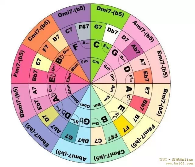 和弦连接方法