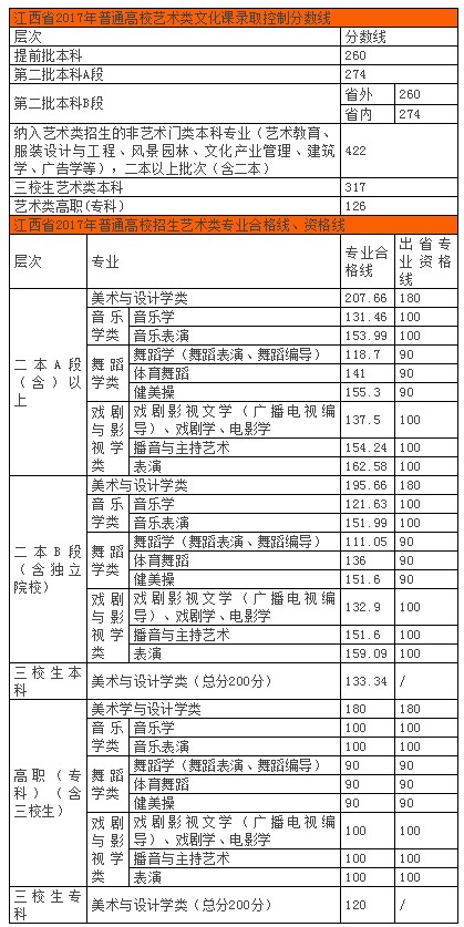 2017江西省联考分数线