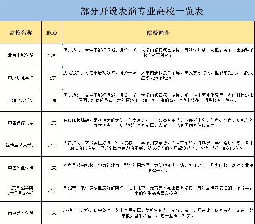 哪些学院开设了表演专业
