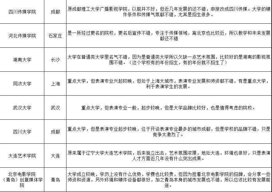 哪些学院开设了表演专业