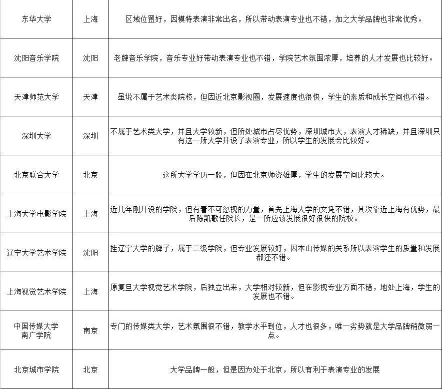 哪些学院开设了表演专业