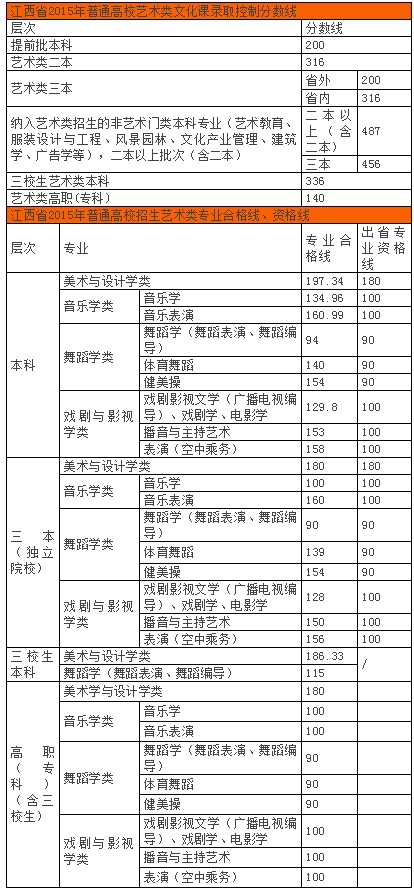 2015江西省联考分数线