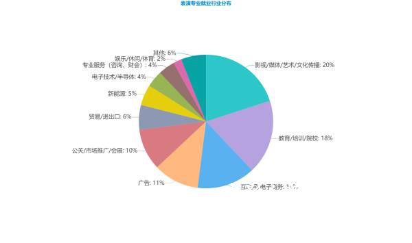 影视表演培训就业