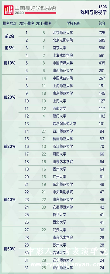表演艺术学校排名
