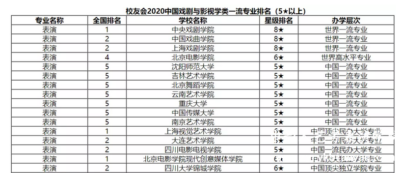 校友会影视表演专业排名