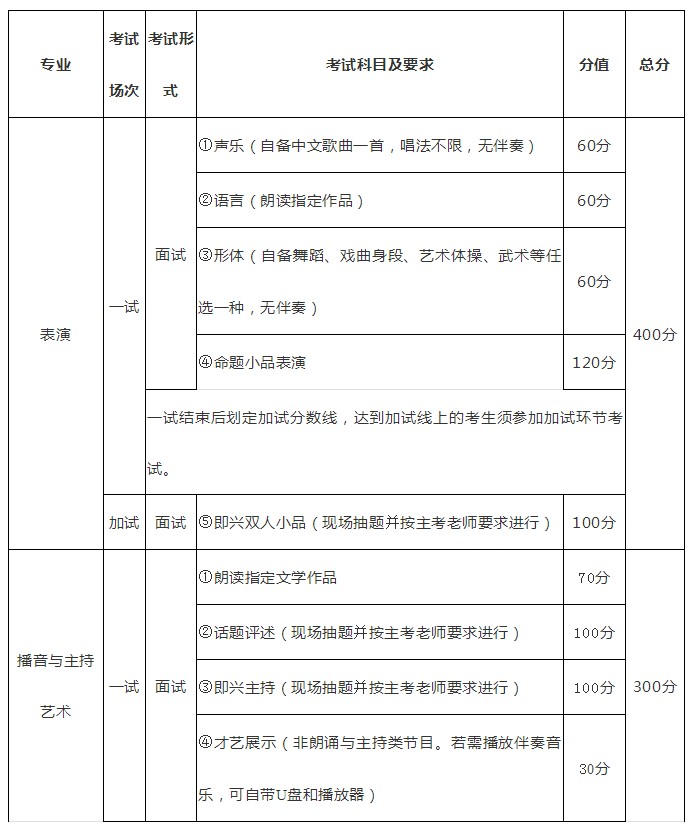 考试科目及分值