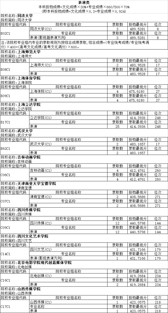 表演类艺考分数线