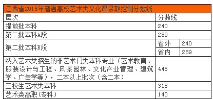 2016江西省联考分数线