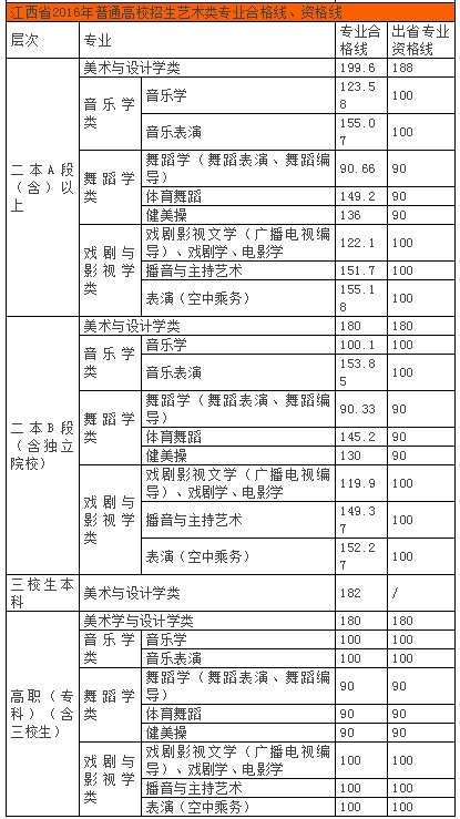 2016江西省联考分数线