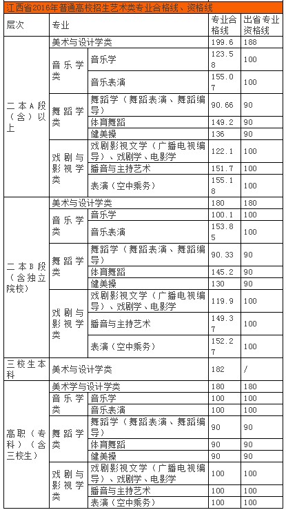 2016江西省联考分数线