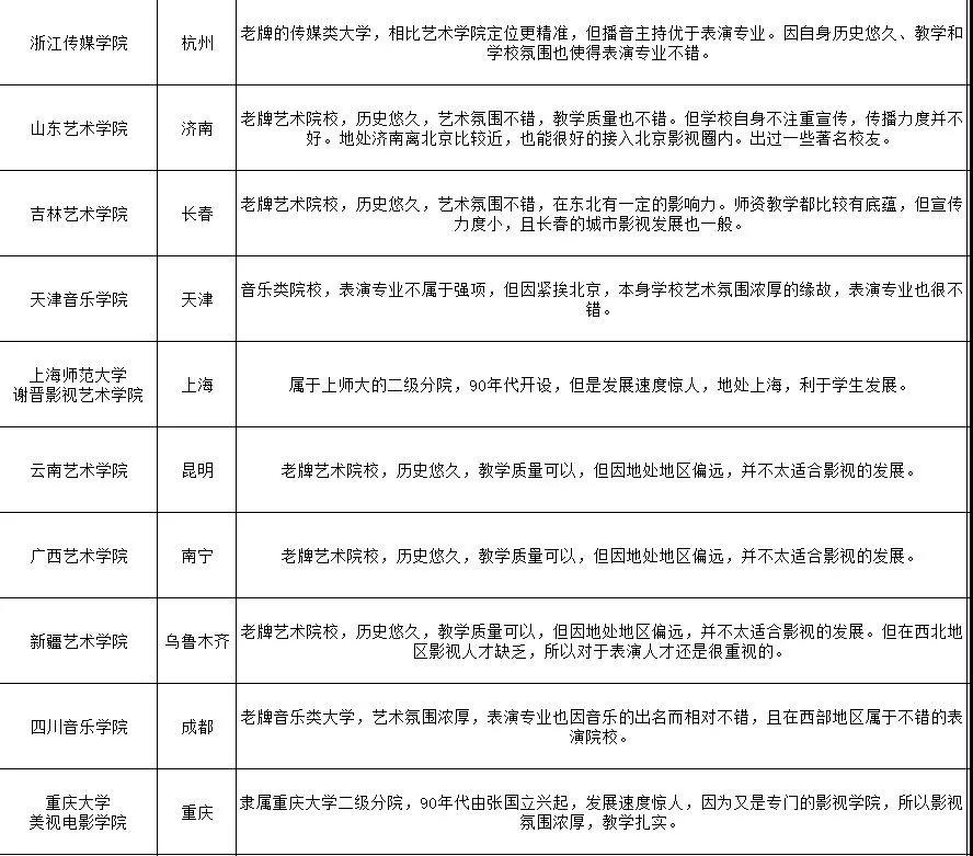 哪些学院开设了表演专业