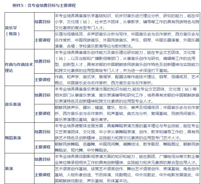 各专业培养目标与主要课程