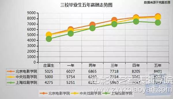 三校毕业生五年薪酬走势图.jpg