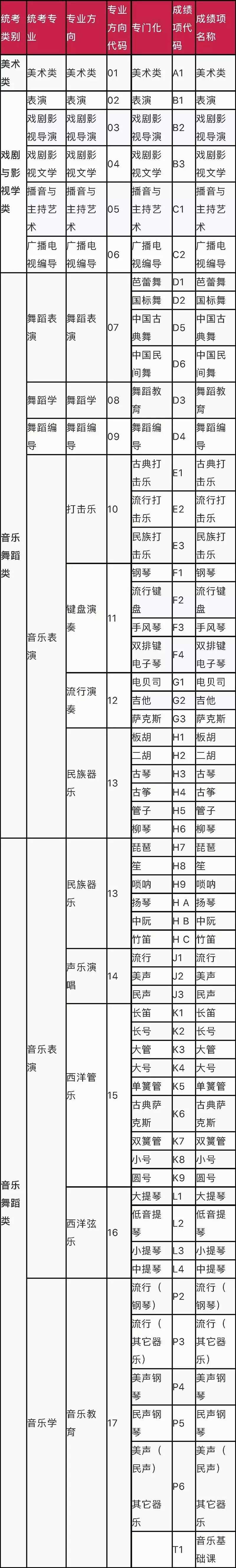 2019年艺术类招生专业统考科目