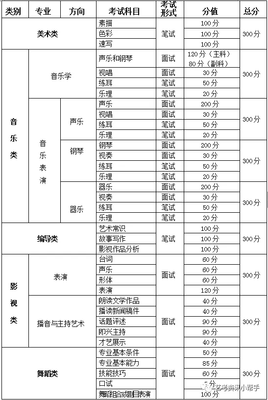 重庆市考试科目、形式及分值