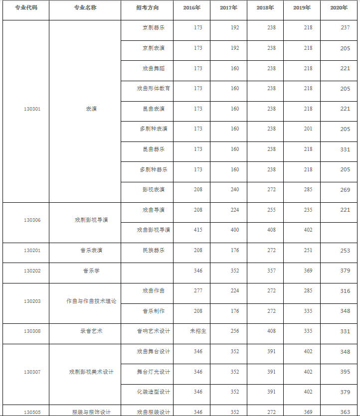 中国戏曲学院分数线