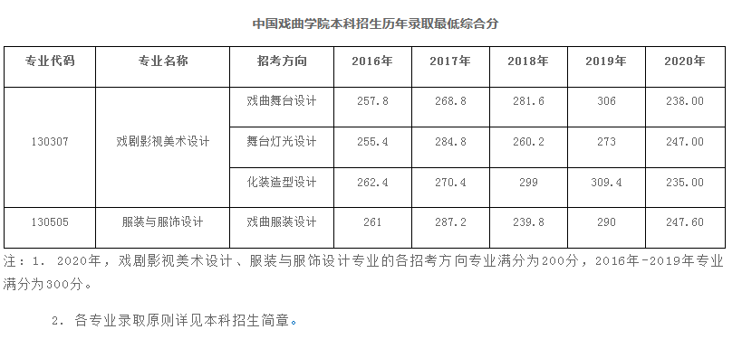 中国戏曲学院分数线