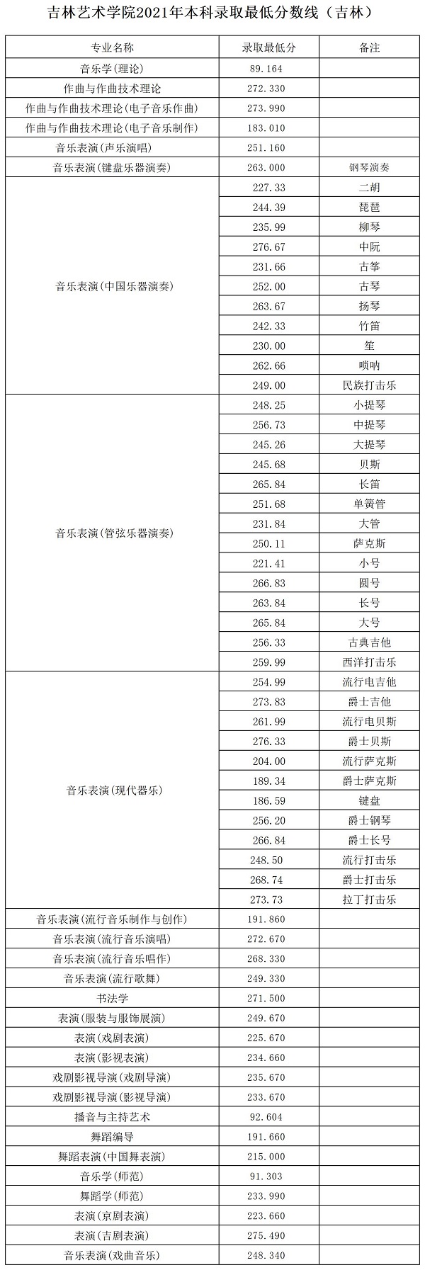 吉林艺术学院分数线