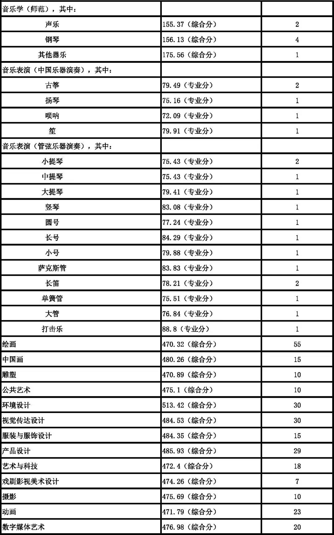 南京艺术学院2018年本科各专业录取分数线