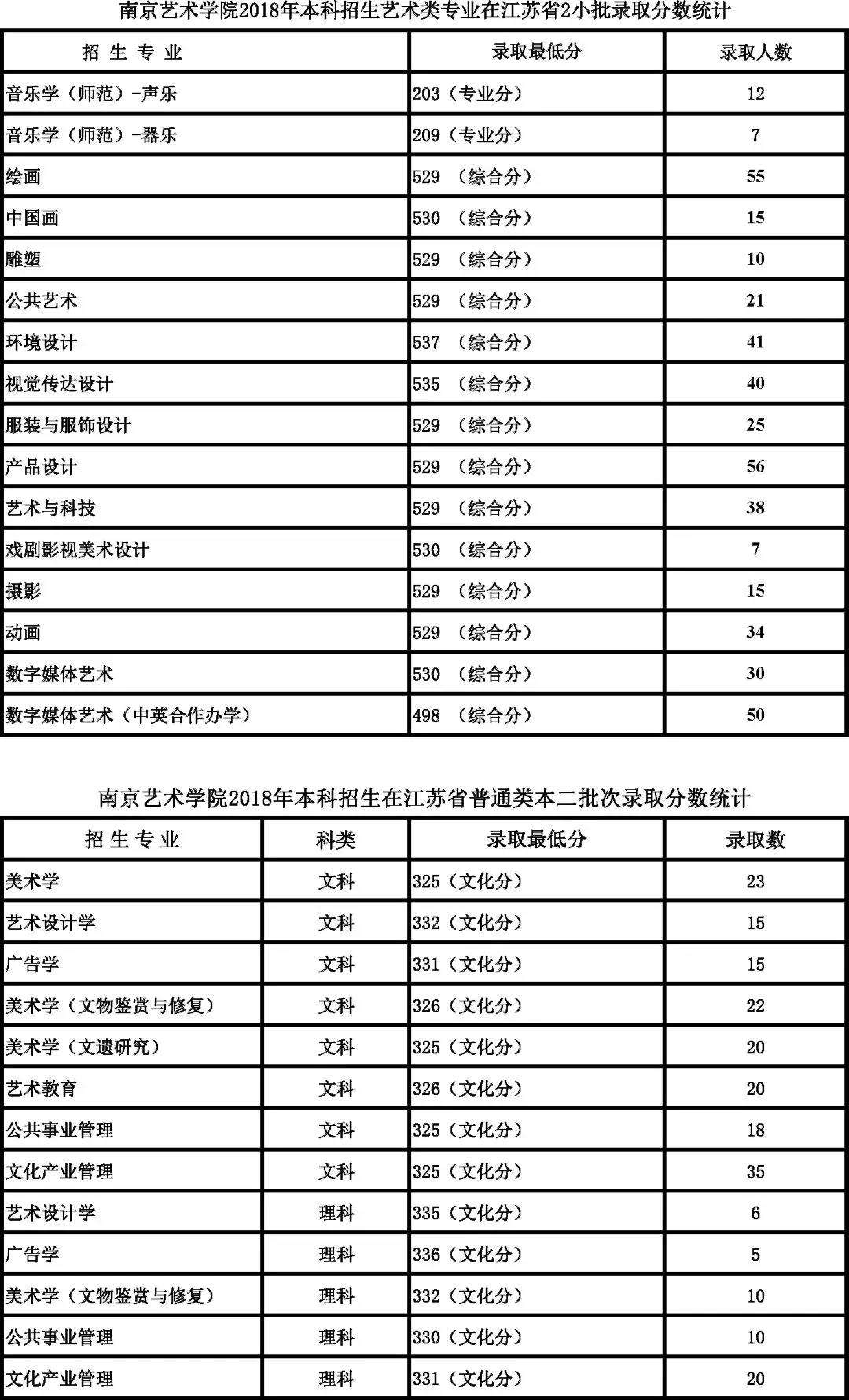 南京艺术学院2018年本科各专业录取分数线