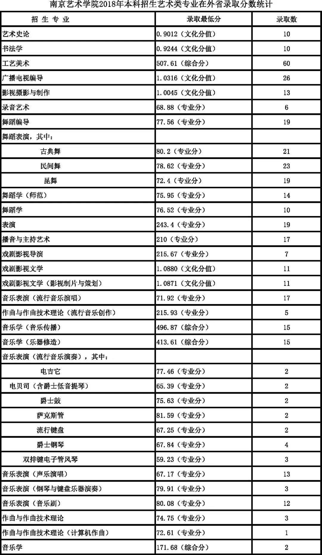 南京艺术学院2018年本科各专业录取分数线