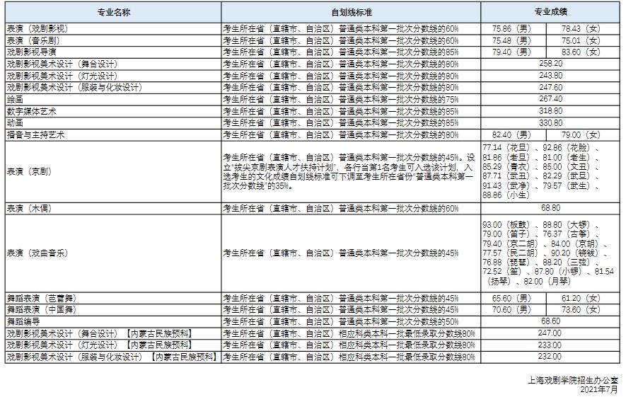 上海戏剧学院