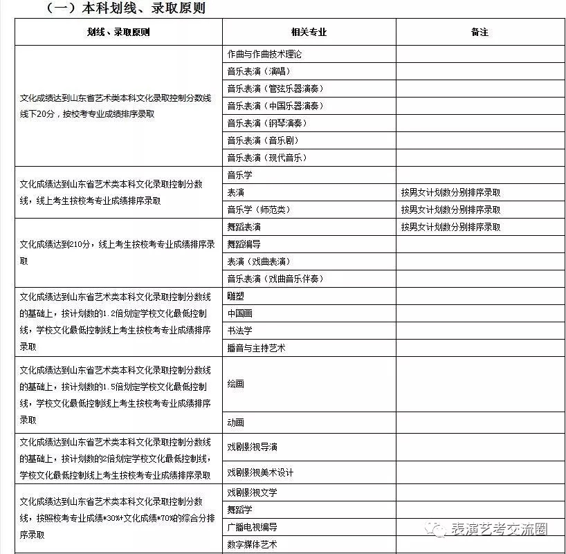 山东艺术学院2019表演类专业招生简章七