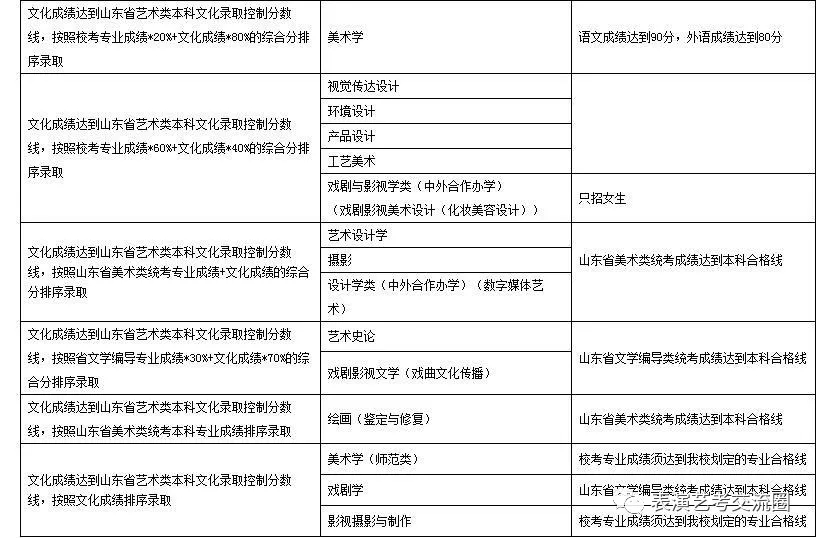 山东艺术学院2019表演类专业招生简章八