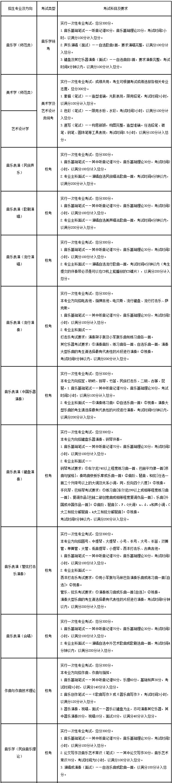 云南艺术学院艺术类专业考试类型科目及要求.jpg