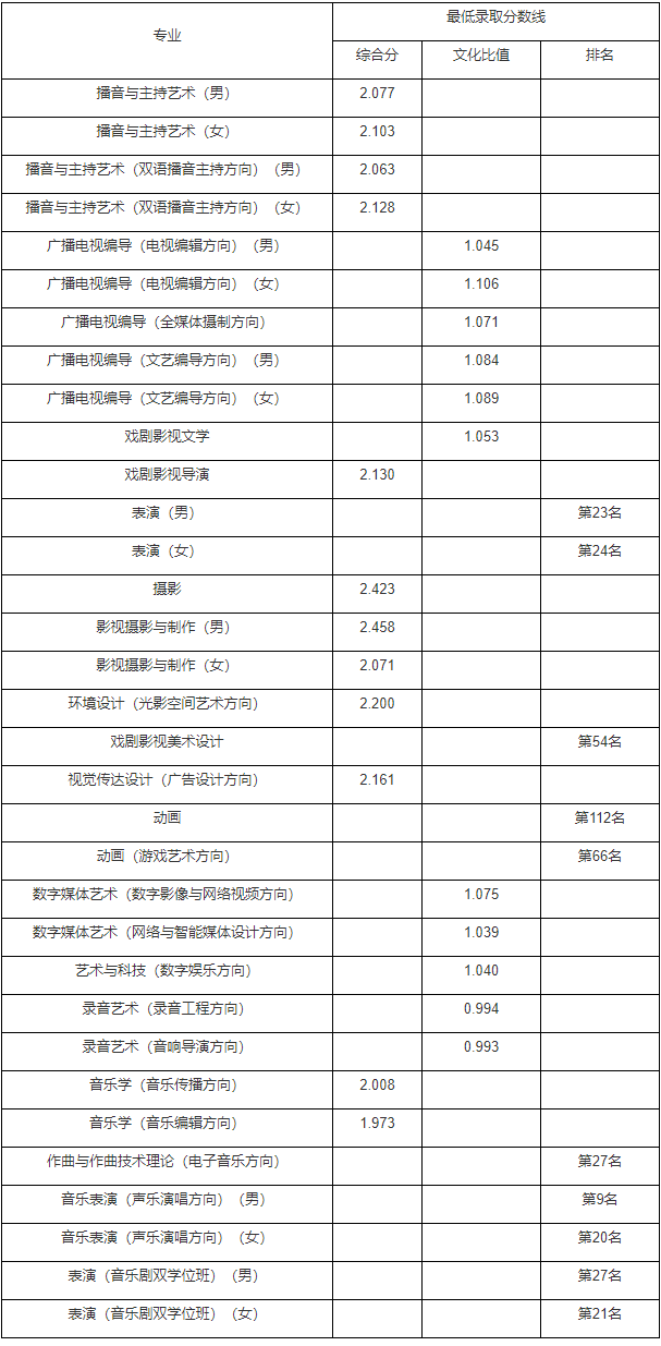 中国传媒大学