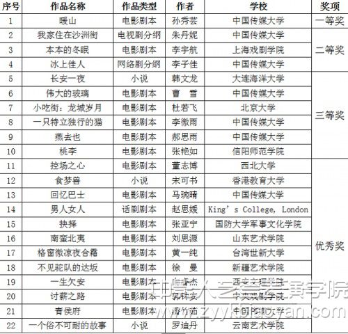 第三届“扬帆杯大学生原创剧本大赛”颁奖典礼获奖名单.jpg