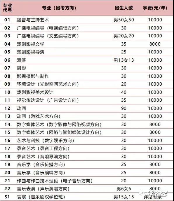 中国传媒大学2019年艺术类本科招生计划表