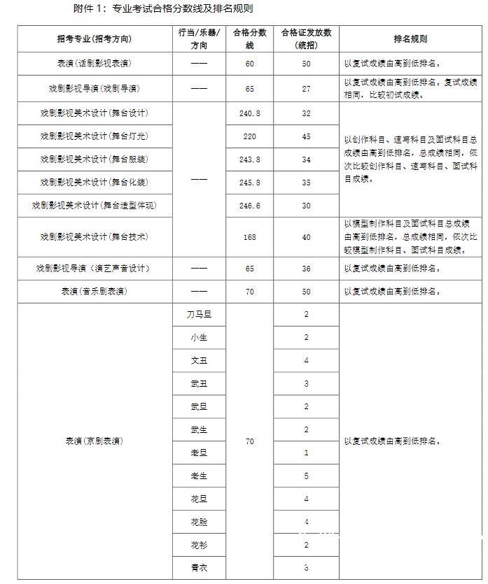 中戏合格分数线